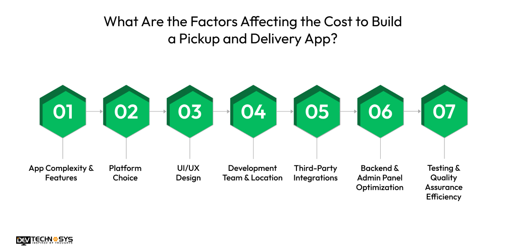 What Are the Factors Affecting the Cost to Build a Pickup and Delivery App