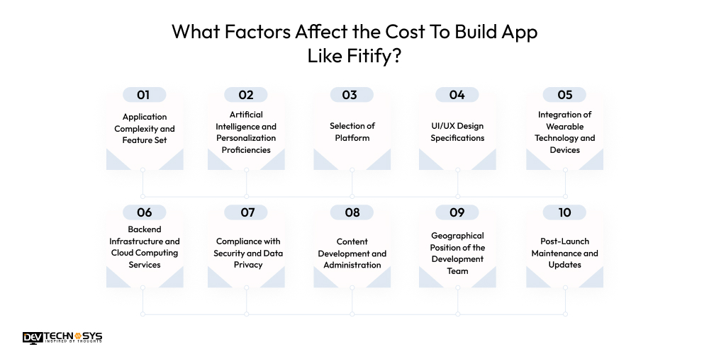 What Factors Affect the Cost To Build an App Like Fitify