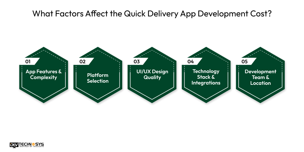 What Factors Affect the Quick Delivery App Development Cost?