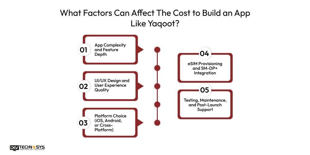 What Factors Can Affect The Cost to Build an App Like Yaqoot