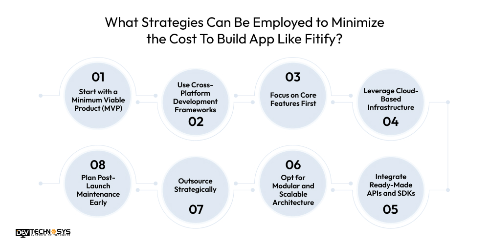 What Strategies Can Be Employed to Minimize the Cost To Build An App Like Fitify