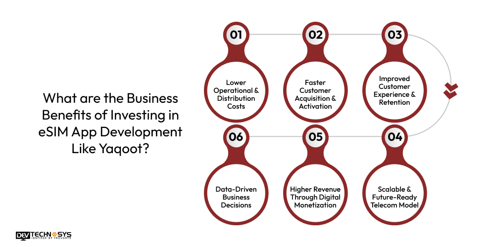 What are the Business Benefits of Investing in eSIM App Development Like Yaqoot