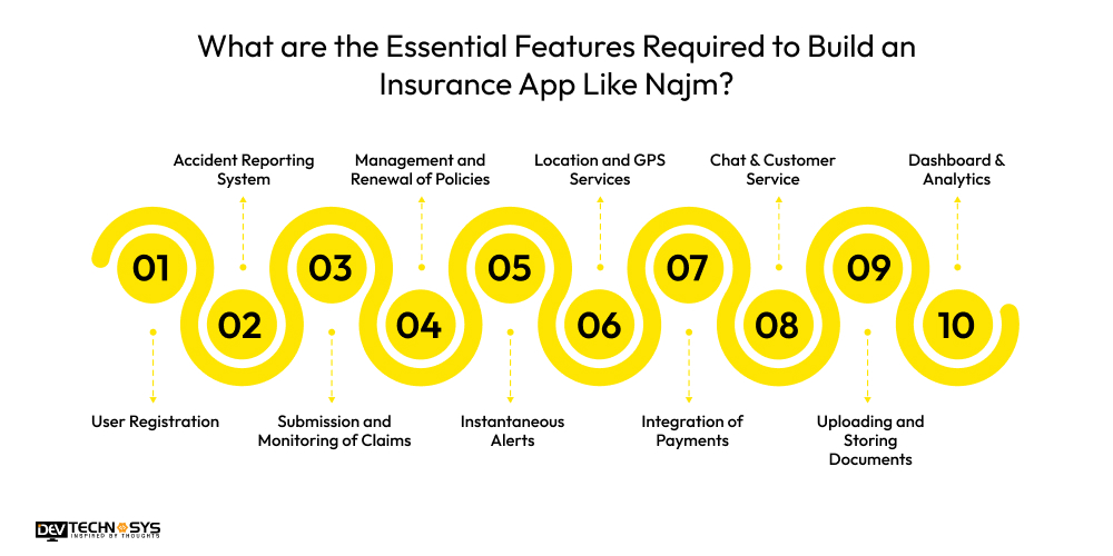 What are the Essential Features Required to Build an Insurance App Like Najm