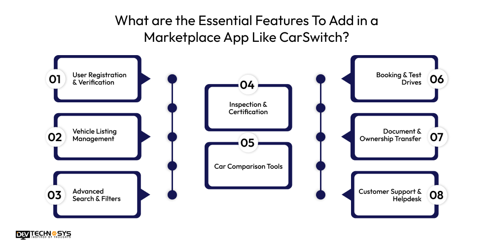 What are the Essential Features To Add in a Marketplace App Like CarSwitch