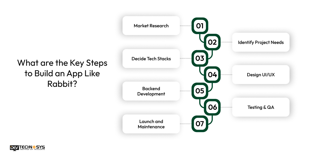What are the Key Steps to Build an App Like Rabbit?