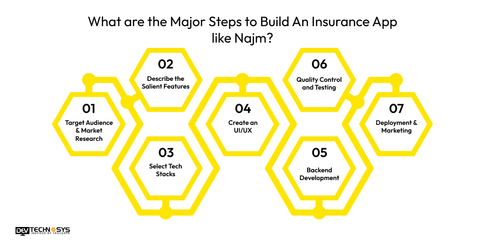 What are the Major Steps to Build An Insurance App like Najm