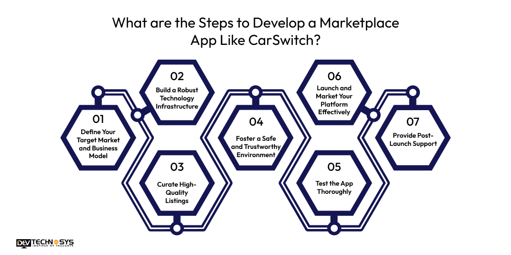 What are the Steps to Develop a Marketplace App Like CarSwitch