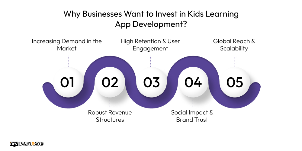 Why Businesses Want to Invest in Kids Learning App Development
