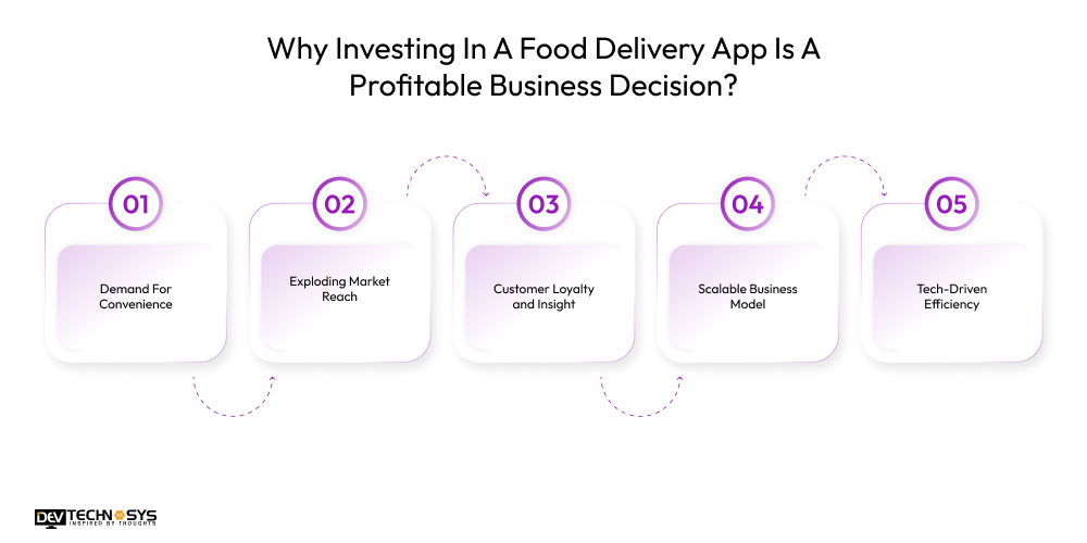 Why Investing In A Food Delivery App Is A Profitable Business Decision