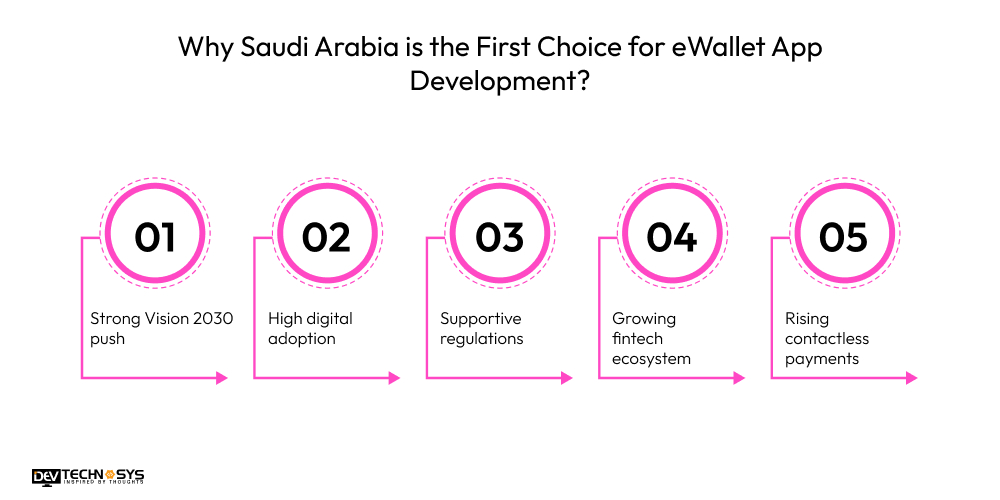 Why Saudi Arabia is the First Choice for eWallet App Development