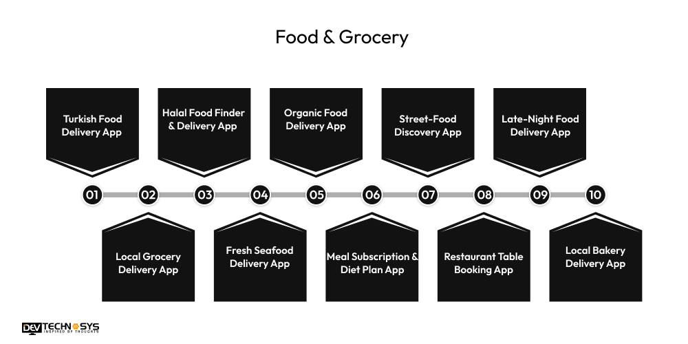 food and grocery app ideas