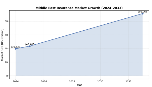 market growth stats