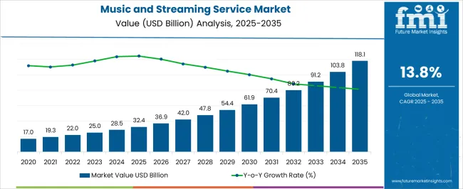 music and streaming service market stats