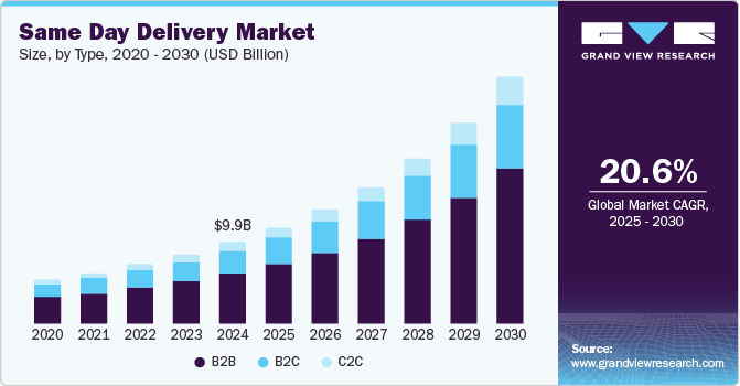 pickup and delivery app market stats