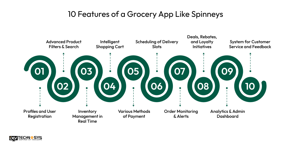 10 Features of a Grocery App Like Spinneys
