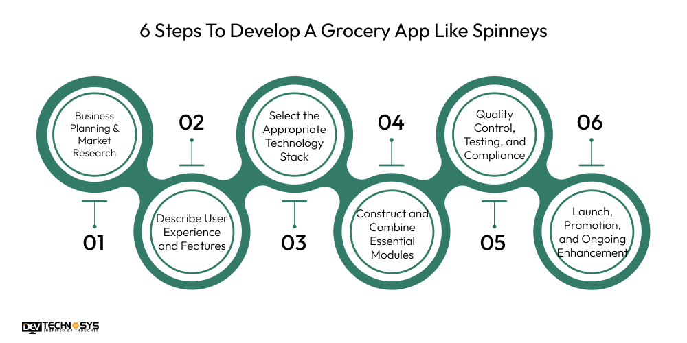 6 Steps To Develop A Grocery App Like Spinneys