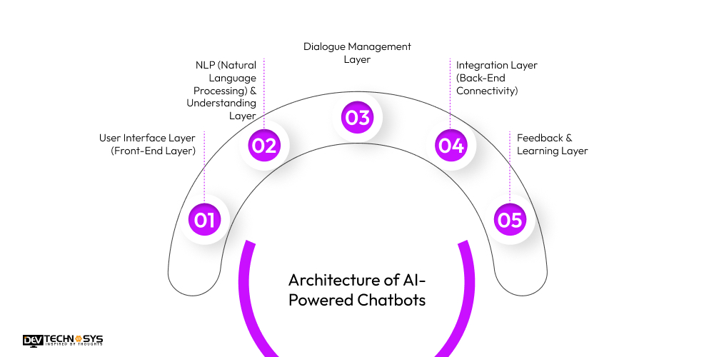 Architecture of AI-Powered Chatbots