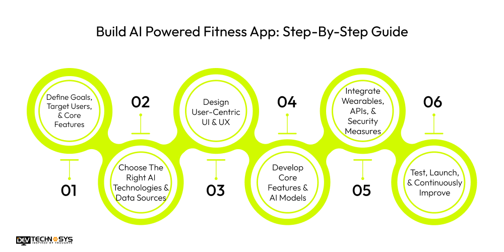 Build AI Powered Fitness App: Step-By-Step Guide