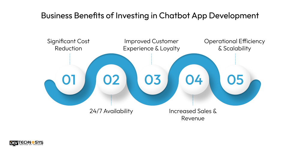 Business Benefits of Investing in Chatbot App Development