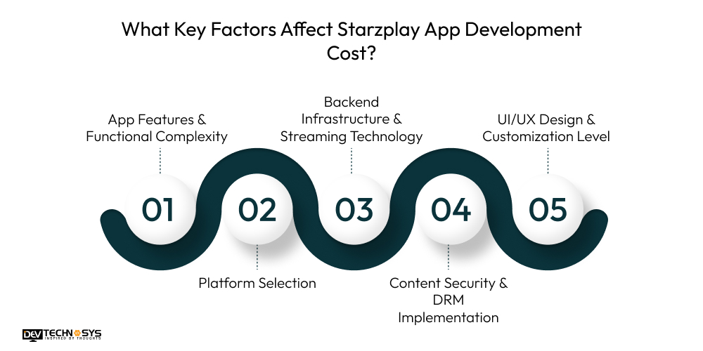Factors Affect Starzplay App Development Cost