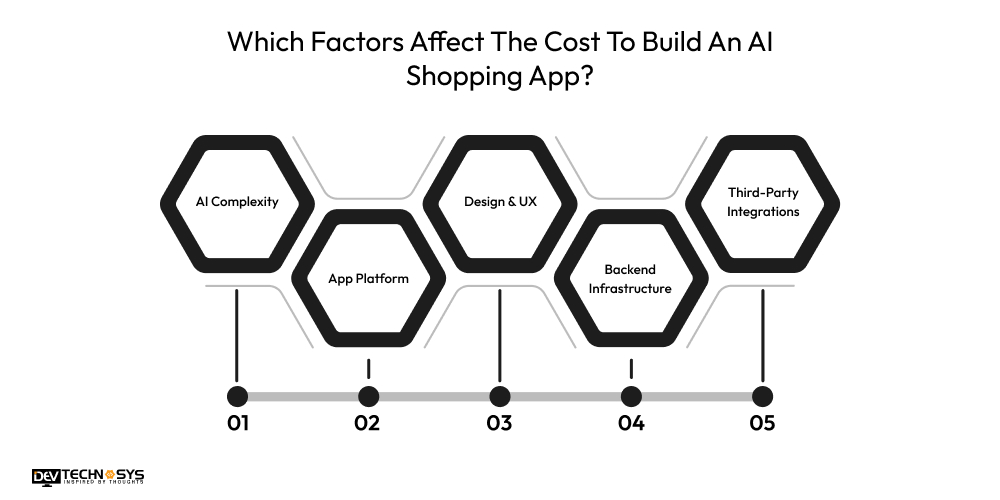 Factors Affect The Cost To Build An AI Shopping App