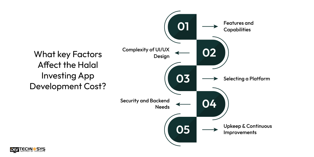 Factors Affect the Halal Investing App Development Cost