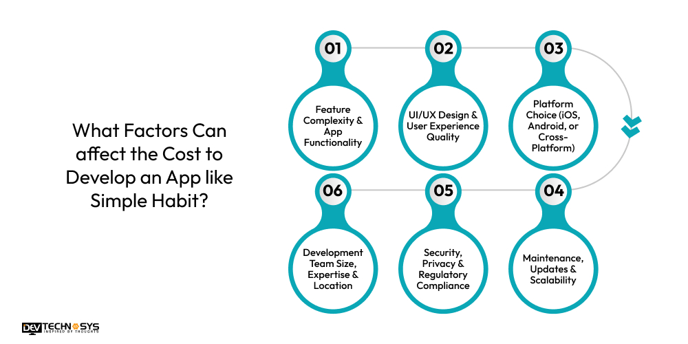 Factors Can affect the Cost to Develop an App like Simple Habit
