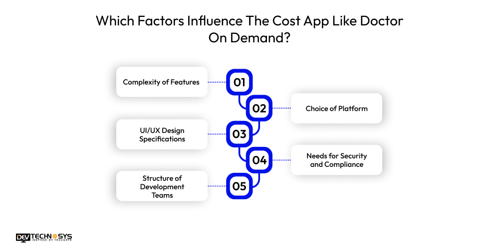 Factors Influence The Cost App Like Doctor On Demand
