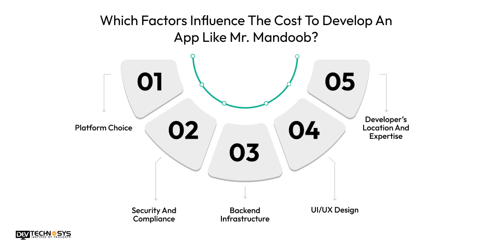 Factors Influence The Cost To Develop An App Like Mr. Mandoob