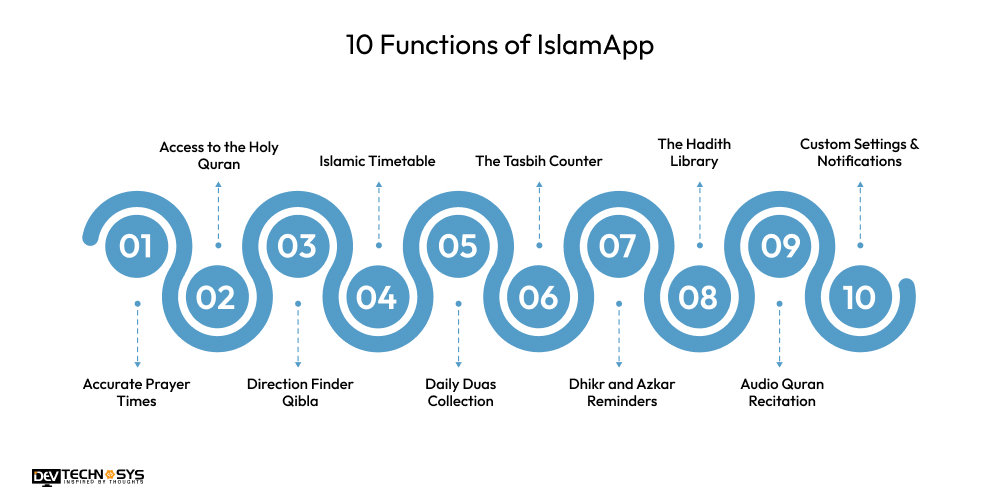 Functions of IslamApp