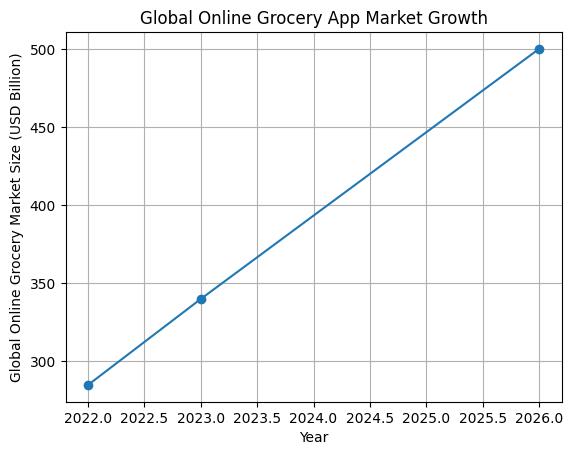 Global Online Grocery App Market Growth