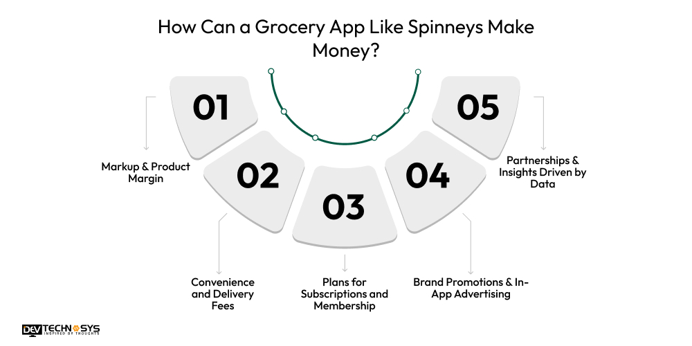 How Can a Grocery App Like Spinneys Make Money