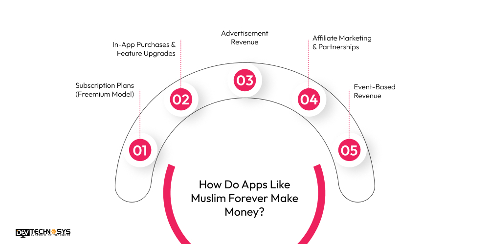 How Do Apps Like Muslim Forever Make Money?