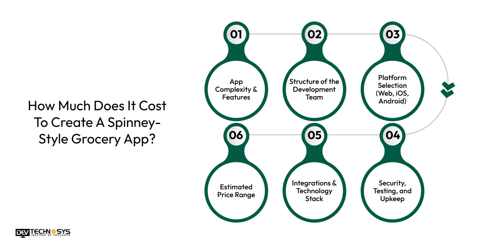 How Much Does It Cost To Create A Spinney-Style Grocery App