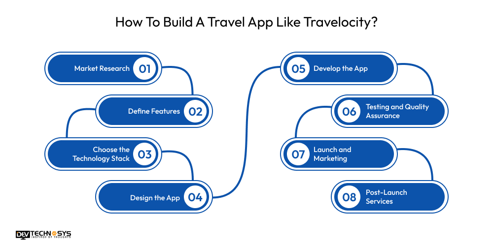 How To Build A Travel App Like Travelocity?