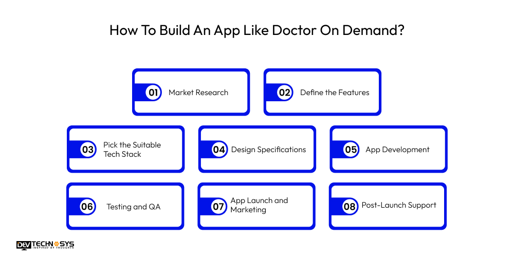 How To Build An App Like Doctor On Demand