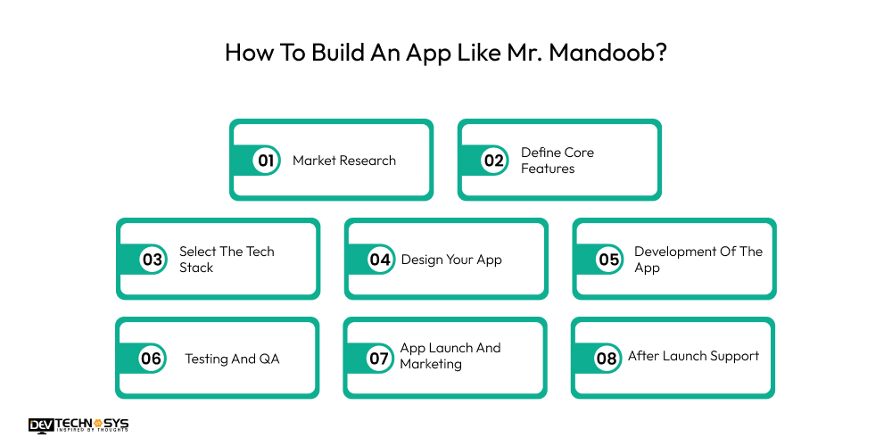 How To Build An App Like Mr. Mandoob
