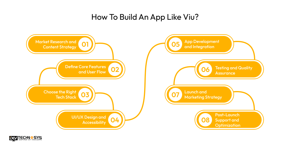 How To Build An App Like Viu?