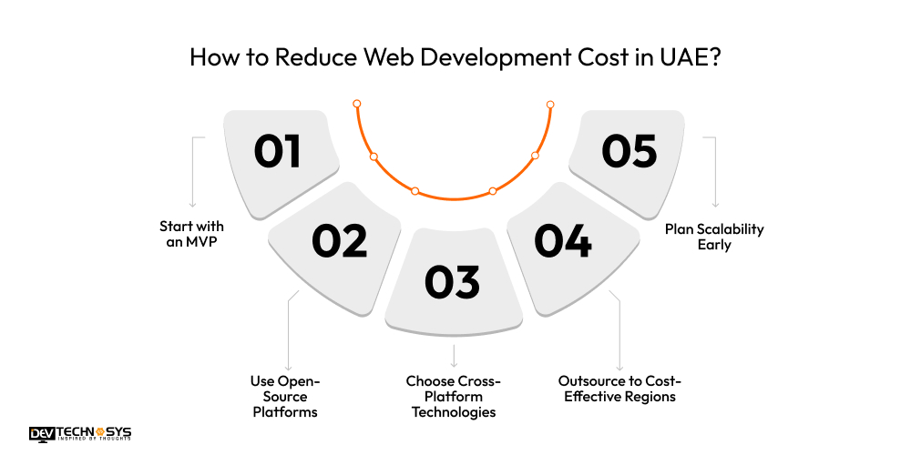 How to Reduce Web Development Cost in UAE