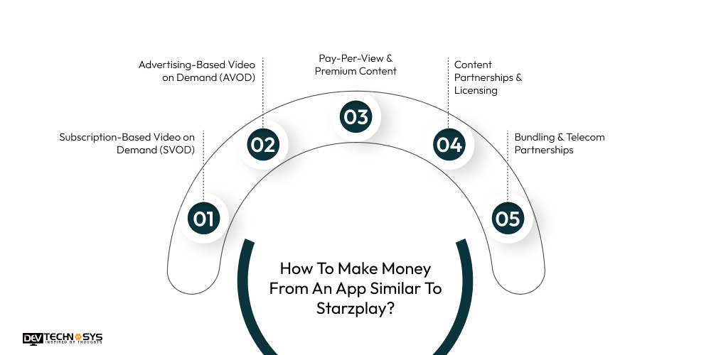 Make Money From An App Similar To Starzplay