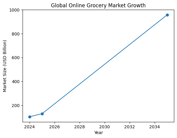 Market Stats Spinneys