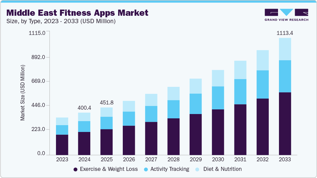 Middle East Digital Fitness & Wellness Apps Market Report