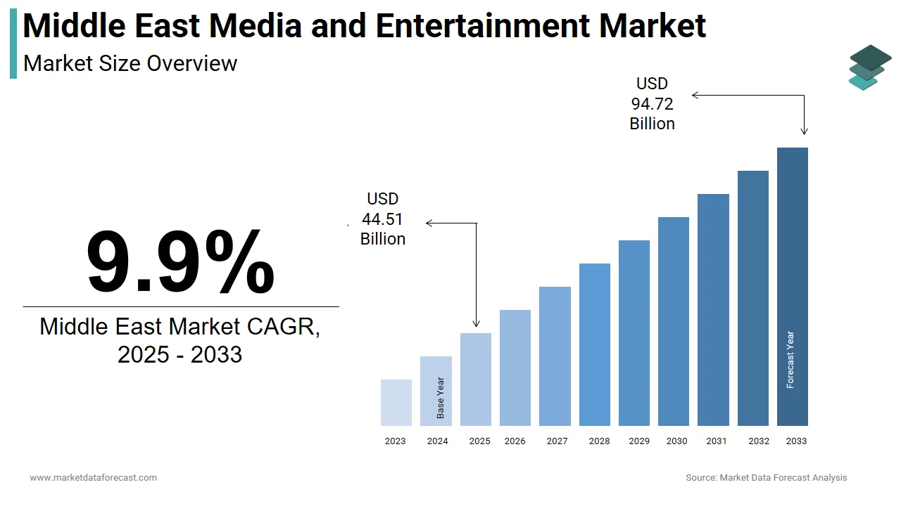 Middle East Media & Entertainment Market Report