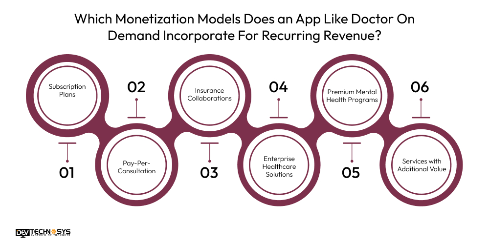 Monetization Models for Doctor On Demand app