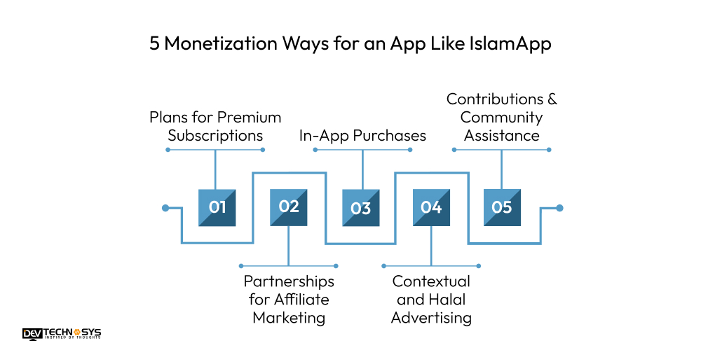 Monetization Ways for an App Like IslamApp