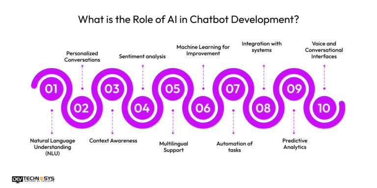 AI in Chatbot Development: Learn Real World Applications