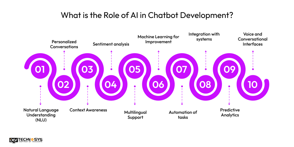 Role of AI in Chatbot Development