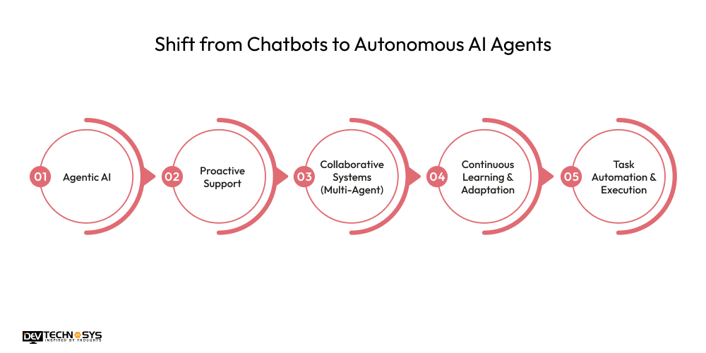 Shift from Chatbots to Autonomous Al Agents