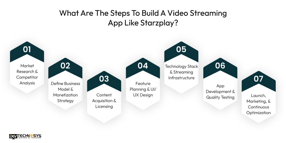 Steps To Build A Video Streaming App Like Starzplay