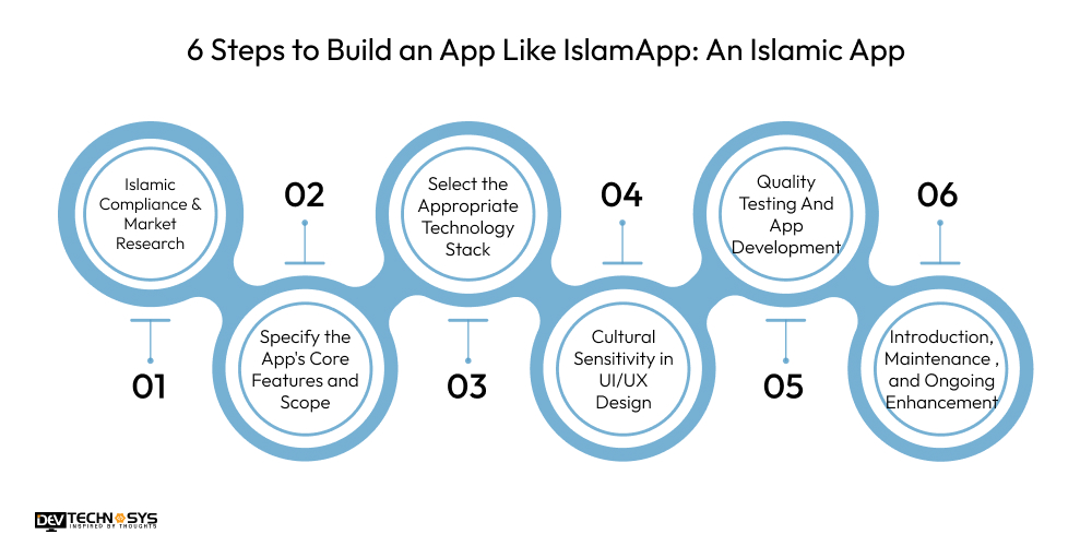 Steps to Build an App Like IslamApp